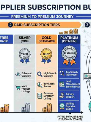 IndiaMART’s Supplier Subscription Business Model