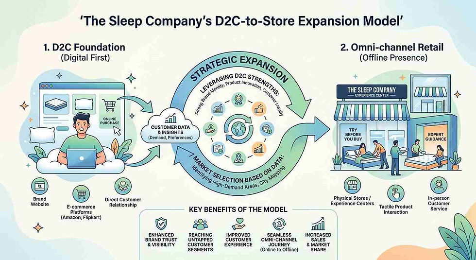 The Sleep Company’s D2C-to-Store Expansion Model