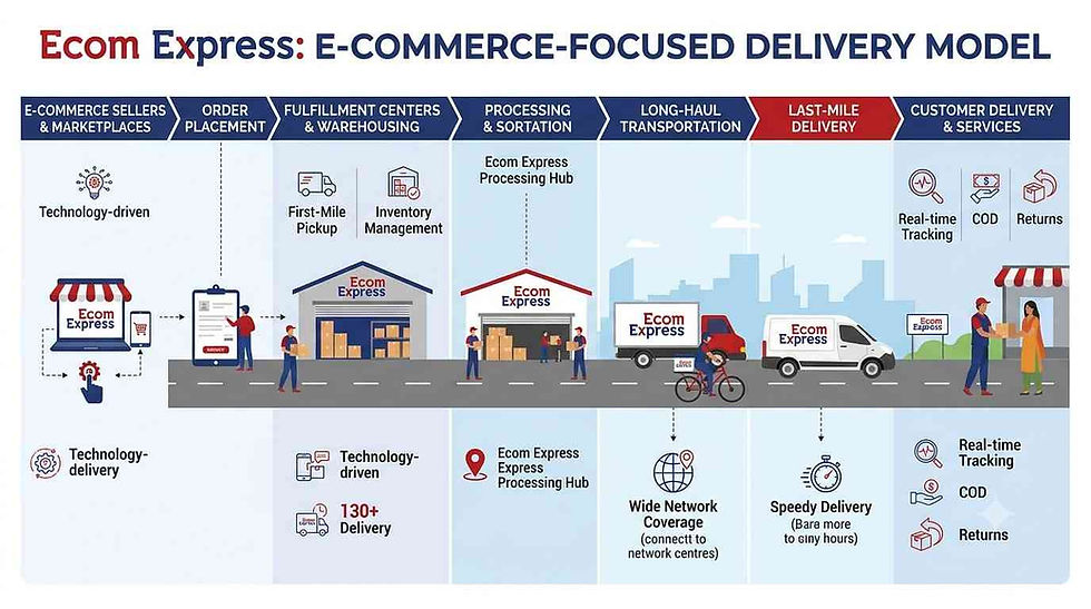 Ecom Express’ E-Commerce-Focused Delivery Model