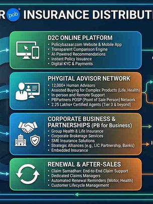 Policybazaar’s Insurance Distribution Strategy