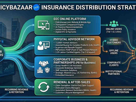 Policybazaar’s Insurance Distribution Strategy