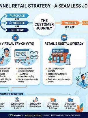 Lenskart's Omnichannel Retail Strategy: From Digital Storefront to Vertically Integrated Category Leader