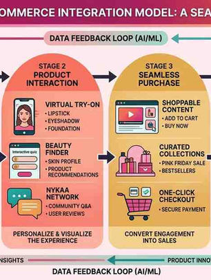 Nykaa's Content-to-Commerce Integration Model