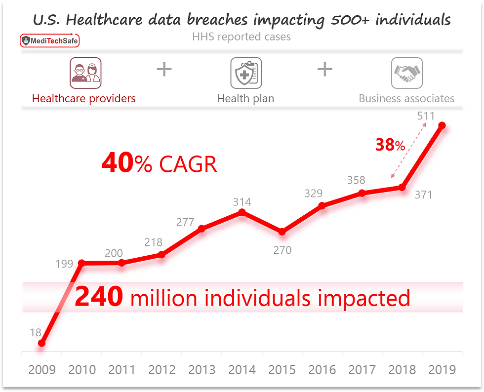 US Healthcare data breaches over a decade; ©MediTechSafe, Inc