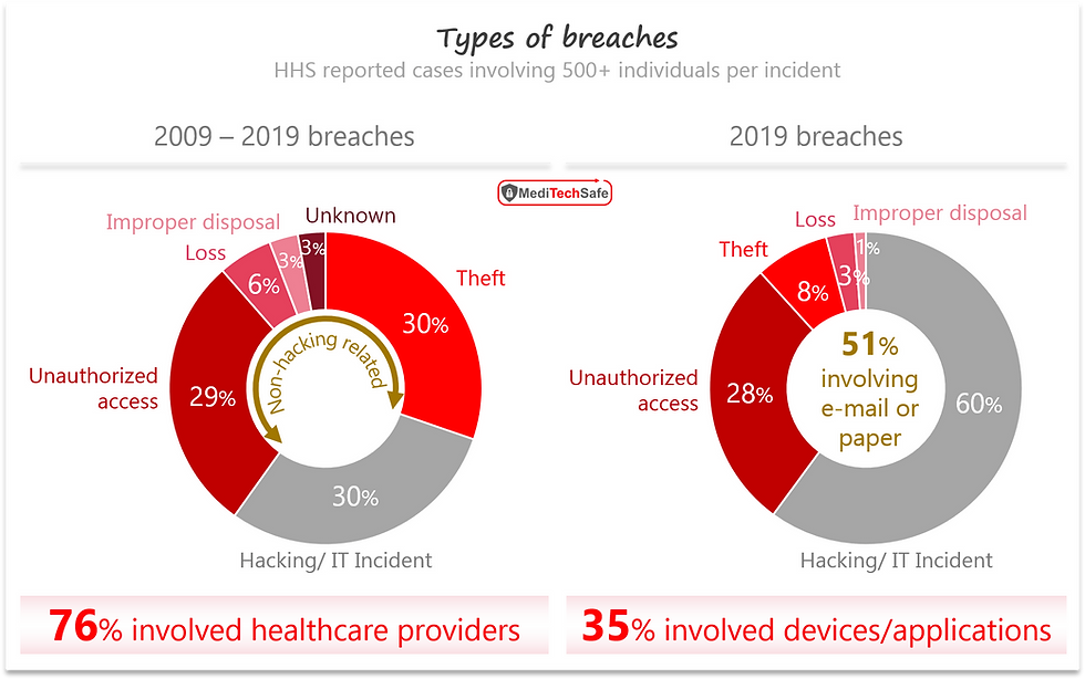 Types of healthcare breaches; ©MediTechSafe, Inc