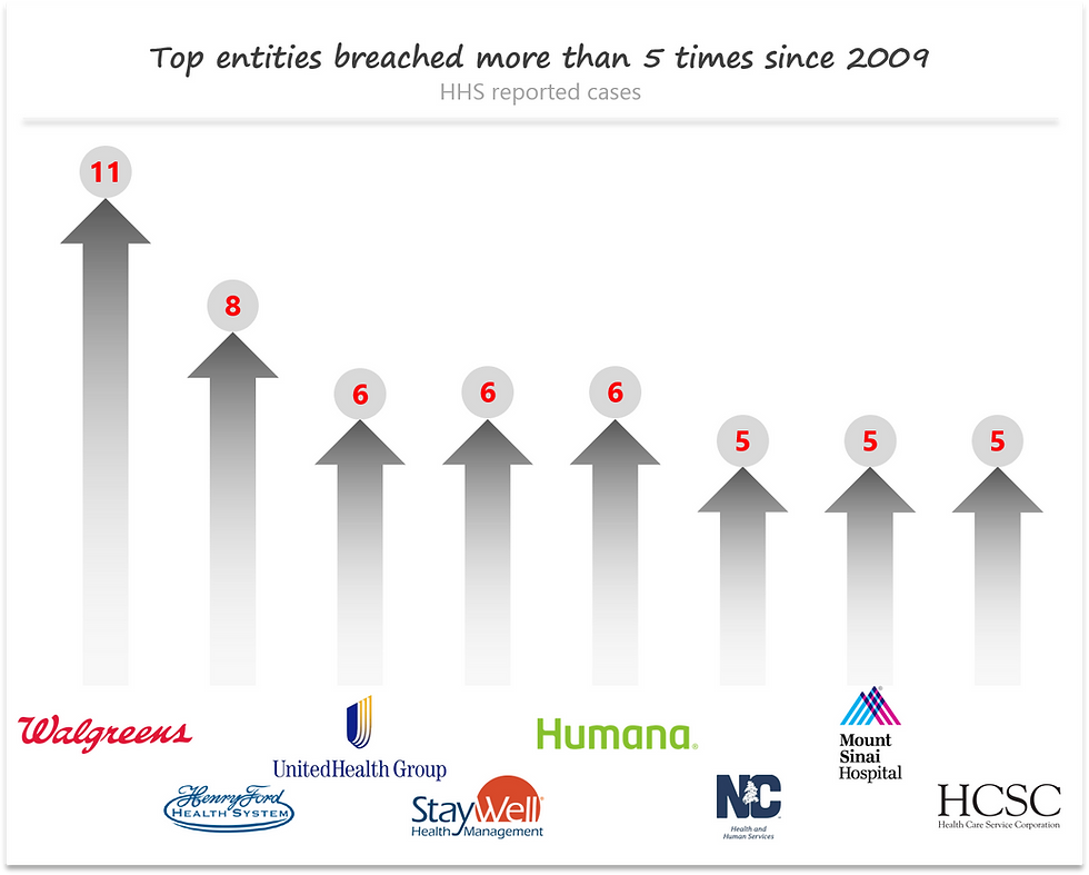 Entities breached multiple times over a decade, MediTechSafe analysis on HHS reported data