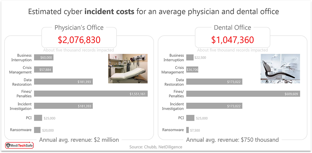 Estimated cost of cyber breach in physician's office and dental clinic; ©MediTechSafe, Inc