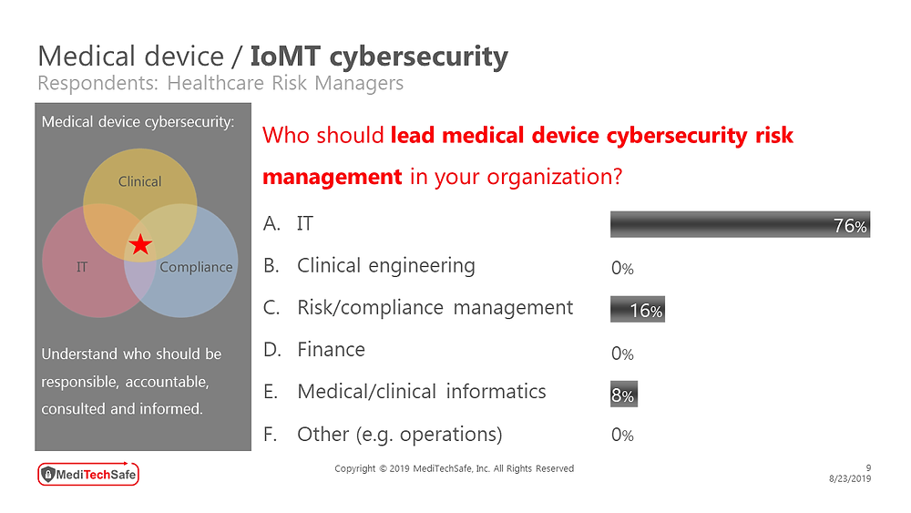 MediTechSafe survey involving healthcare risk managers - IoMT cybersecurity #OrgAlignment