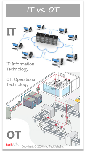 IT versus OT networks; ResiliAnt: Copyrights © 2020 MediTechSafe, Inc