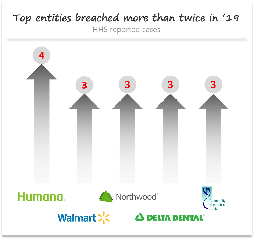 Entities breached multiple times in 2019, MediTechSafe analysis on HHS reported data