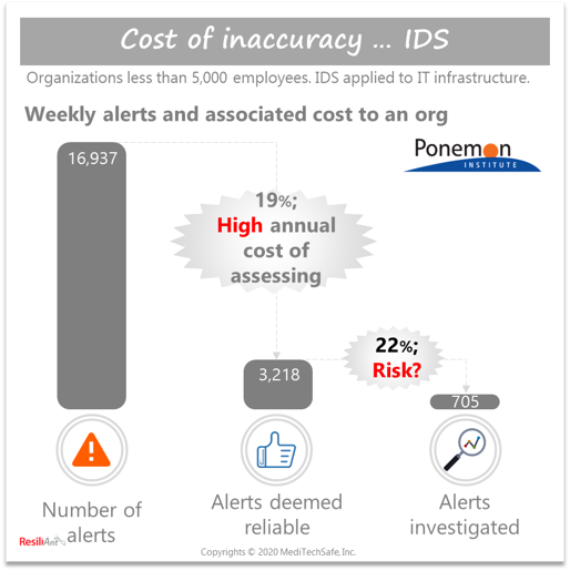 Cost of evaluating alerts with Intrusion Detection System (IDS); ResiliAnt: Copyrights © 2020 MediTechSafe, Inc
