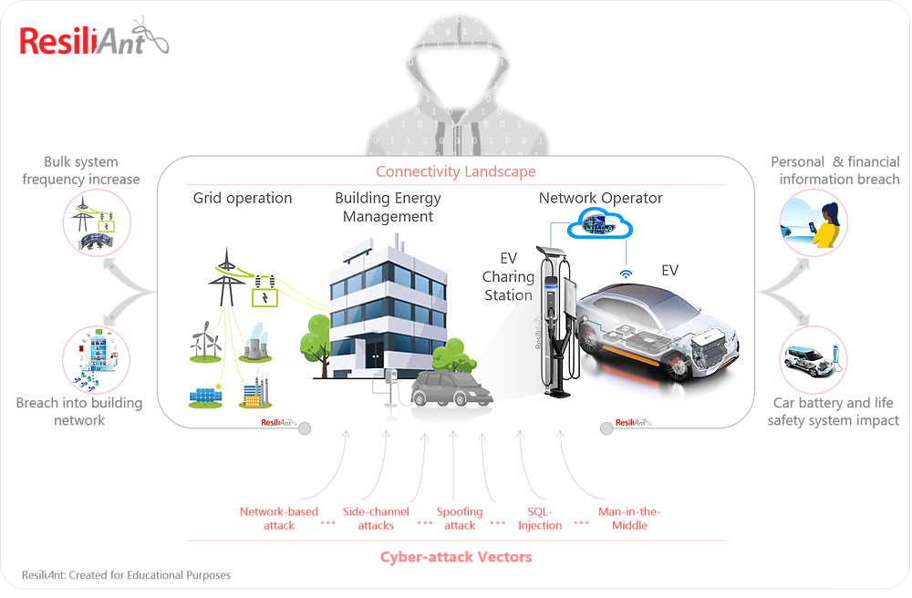 EV Charging Station Cyber-risk by ResiliAnt / MediTechSafe