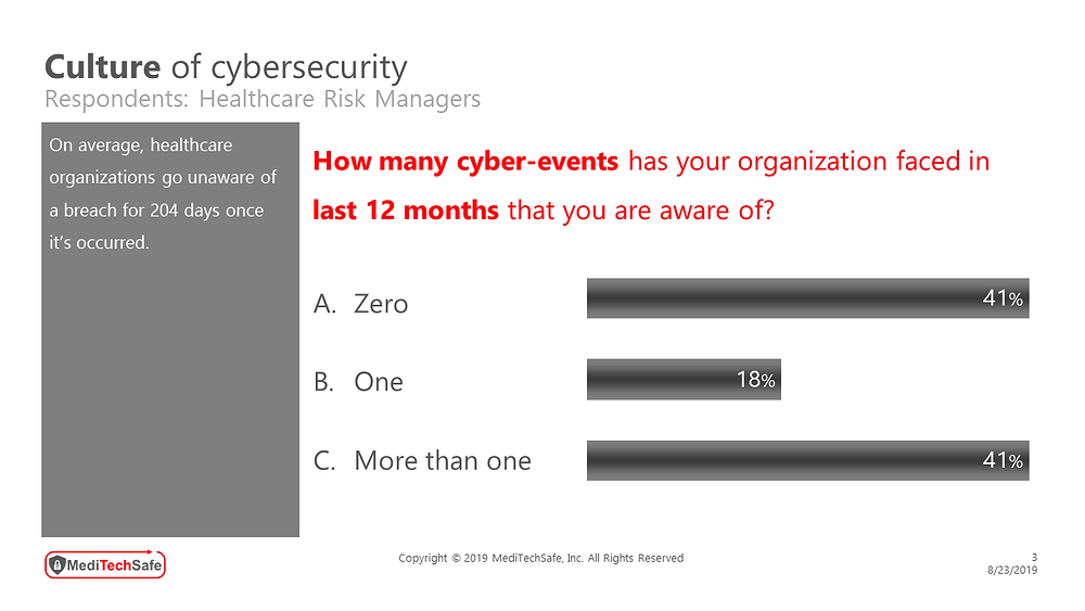 MediTechSafe survey involving healthcare risk managers - Culture of Cybersecurity #CyberEvents