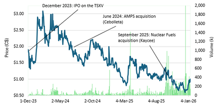 Premier American Uranium: 2025 Cyclone Drilling Campaign Concludes; Follow-Up to Come ?