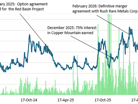 Myriad Uranium: Phase II Drilling Plans Announced for Copper Mountain