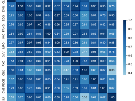 Crude at Highest Level Since 2014: Solid FCF for E&Ps