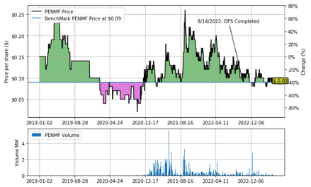 Peninsula Energy: Mid-2023 Production, Still the Best Risk/ Reward Dynamics Among US ISR Peers