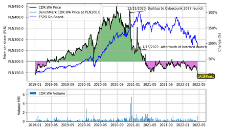 CD Projekt Red: A Turnaround in Financial Results Doesn’t Negate Weak Execution