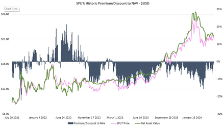 The Month in U Inventory: Expecting Positive Momentum Given Russian Sanctions; Uranium Spot Now Just Under $90/lb.
