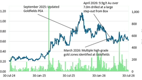 Fortune Bay Corp: Material Results Expected Soon From Programs at Goldfields & Murmac