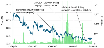 Premier American Uranium: Asset Purchase Agreement Signed With DISA Uranium Corp.