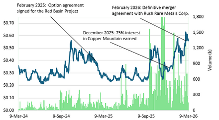Myriad Uranium: Land Position Doubles at Copper Mountain; Raising Estimates