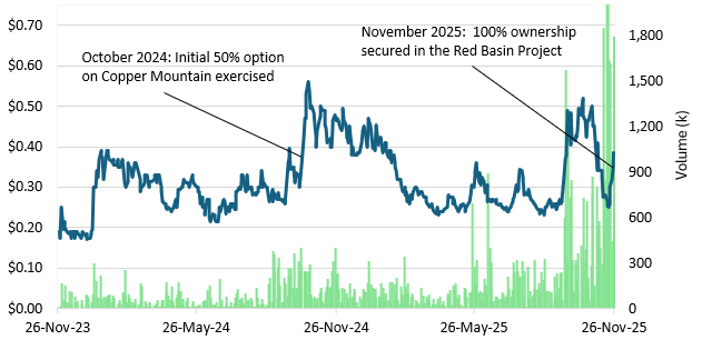 Myriad Uranium: Ground Geophysics Completed at Red Basin; 100% Ownership Now Secured