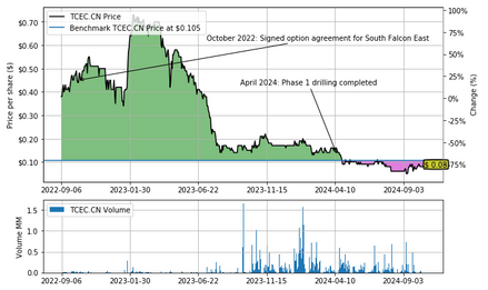 Terra Clean Energy: Winter 2025 Drilling Campaign Announced for the South Falcon East Uranium Project