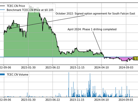 Terra Clean Energy: Winter 2025 Drilling Campaign Announced for the South Falcon East Uranium Project
