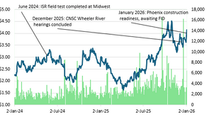Denison Mines: Phoenix ISR Project Now Construction Ready
