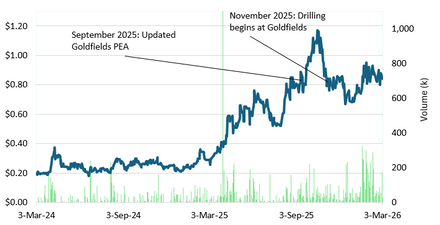 Fortune Bay Corp: Assay Results Reinforce Resource Growth Potential at Goldfields