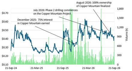 Myriad Uranium: Encouraging HPSA Test Results From Copper Mountain Conducted By DISA Uranium