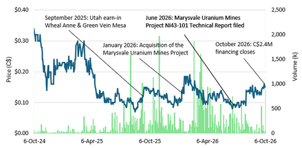Terra Clean Energy: Financing Closed; Drilling at Marysvale Set For Early November