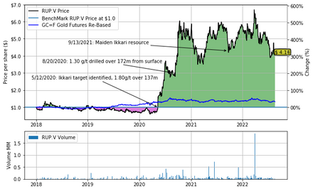 Rupert Resources: High Expectations for Europe’s Most Meaningful Gold Discovery in Decades; PEA Soon