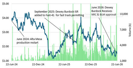enCore Energy: Dewey Burdock Advancing Quickly Through the Permitting Stage 