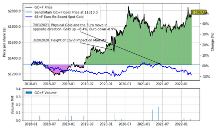 Gold and the Dollar Moving in Unison