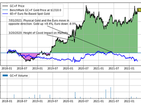 Gold and the Dollar Moving in Unison