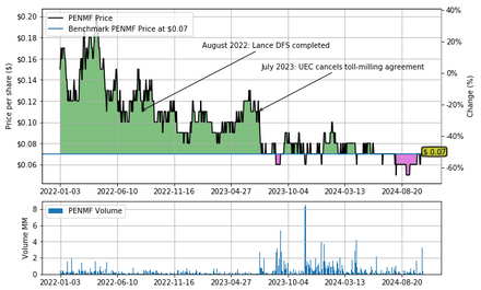 Peninsula Energy: Construction Accelerates Towards a Q4 Production Restart at Lance