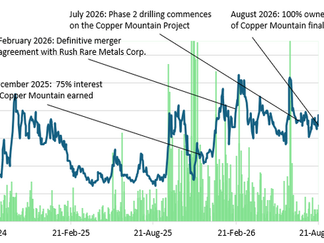 Myriad Uranium: Copper Mountain Now 100% Owned; Increasing Price Objective