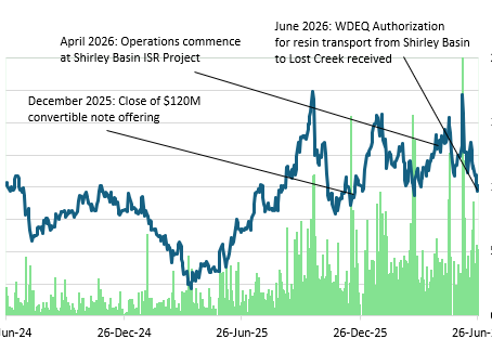 Ur-Energy: Final WDEQ Authorization Received for Uranium Recovery and Resin Transport from Shirley Basin