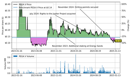 Pegasus Resources Inc: Inaugural Drilling Campaign Set to Kickoff Imminently