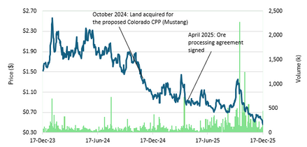Western Uranium & Vanadium Corp: Is a Potential NCIB Really the Best Use of Funds ?