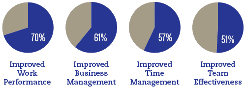 Professional coaching maximizes potential and, therefore, unlocks latent sources of productivity.