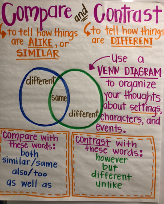 Compare And Contrast Anchor Chart