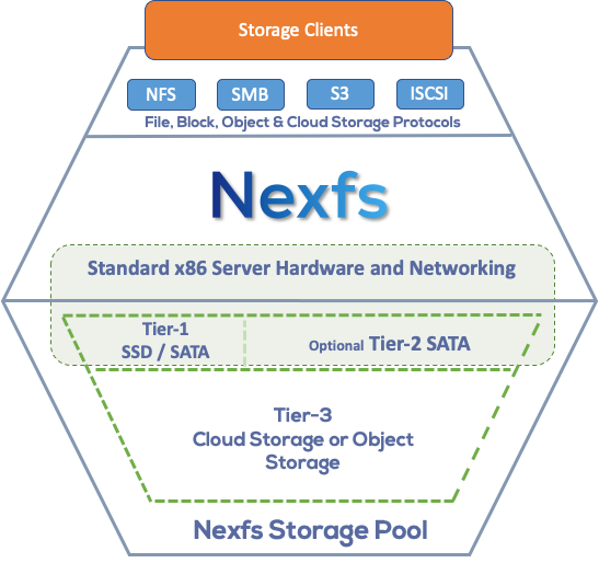 Nexfs System Diagram - High Level.png