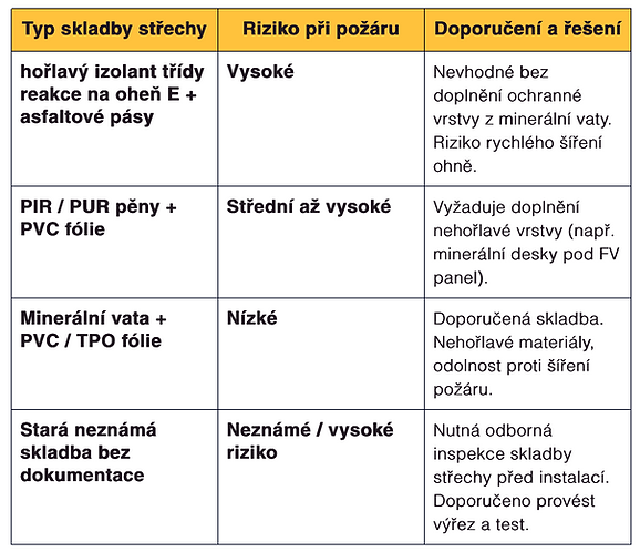 Požární rizika různých typů skladby střech pro instalaci fotovoltaiky