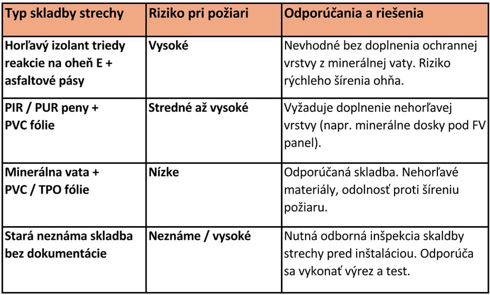 Riziko horľavosti strechy podľa typu použitej hydroizolácie a tepelnej izolácie