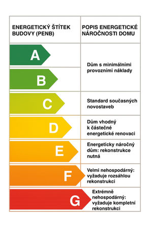 Graf energetických tříd budov A až G. Třídy A a B představují novostavby s nízkými náklady na energie, C a D označují starší domy s přijatelnými nebo částečně úspornými parametry. Třídy E, F a G ukazují energeticky náročné až extrémně nehospodárné domy s vysokými ztrátami energie a nutností rekonstrukce.