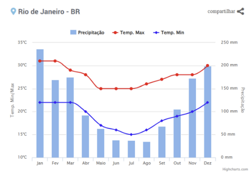 Precipitation x temperature graphics
