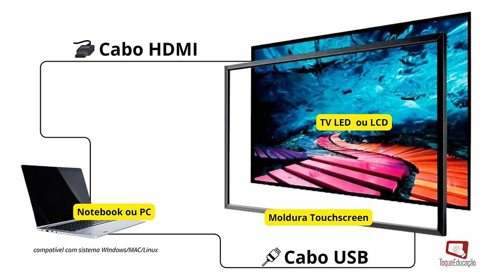esquema de instalação moldura touchscreen toque educação